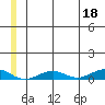 Tin City tide chart for Sunday, June 18, 2023