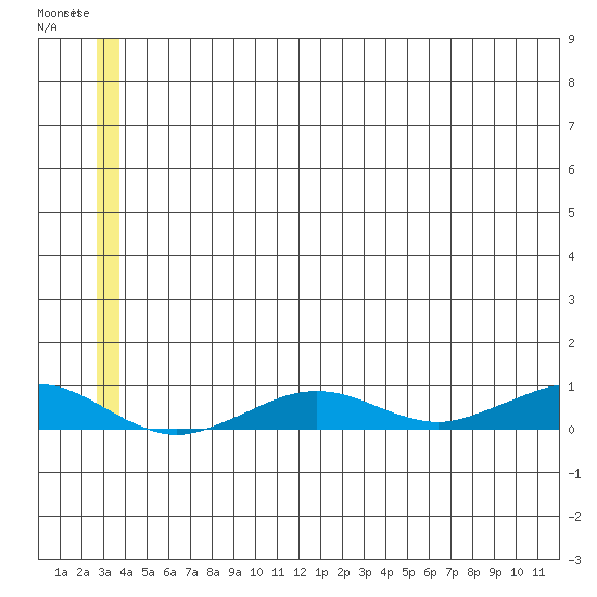 Tin City tide chart for Monday, June 19, 2023