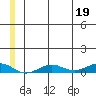 Tin City tide chart for Monday, June 19, 2023