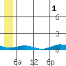 Tin City tide chart for Thursday, June 1, 2023