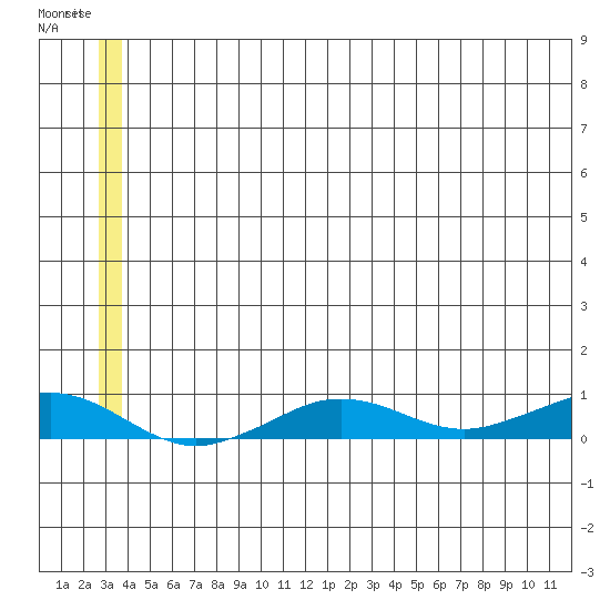 Tin City tide chart for Tuesday, June 20, 2023