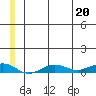 Tin City tide chart for Tuesday, June 20, 2023