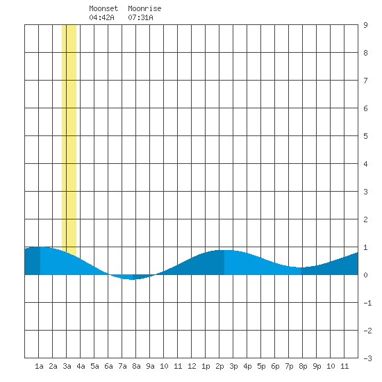 Tin City tide chart for Wednesday, June 21, 2023