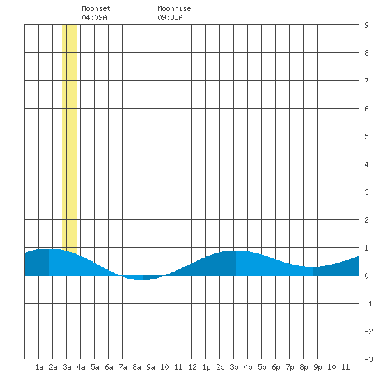 Tin City tide chart for Thursday, June 22, 2023