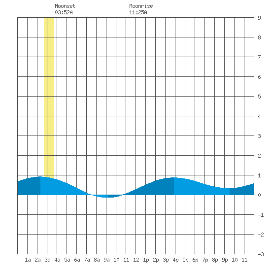 Tin City tide chart for Friday, June 23, 2023