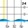 Tin City tide chart for Saturday, June 24, 2023