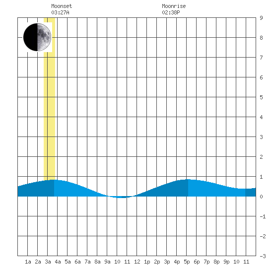 Tin City tide chart for Sunday, June 25, 2023