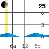 Tin City tide chart for Sunday, June 25, 2023