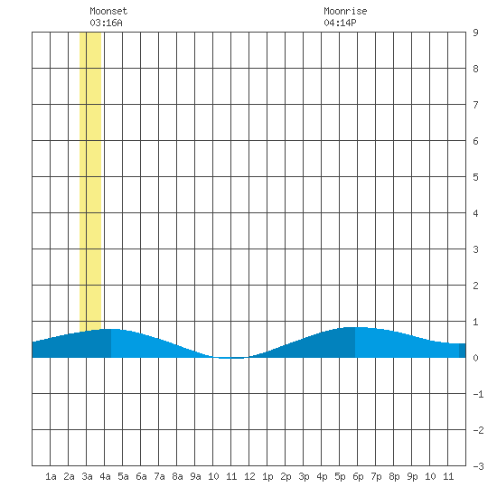 Tin City tide chart for Monday, June 26, 2023