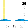 Tin City tide chart for Monday, June 26, 2023