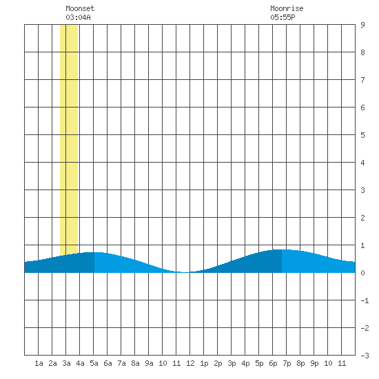 Tin City tide chart for Tuesday, June 27, 2023