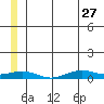 Tin City tide chart for Tuesday, June 27, 2023