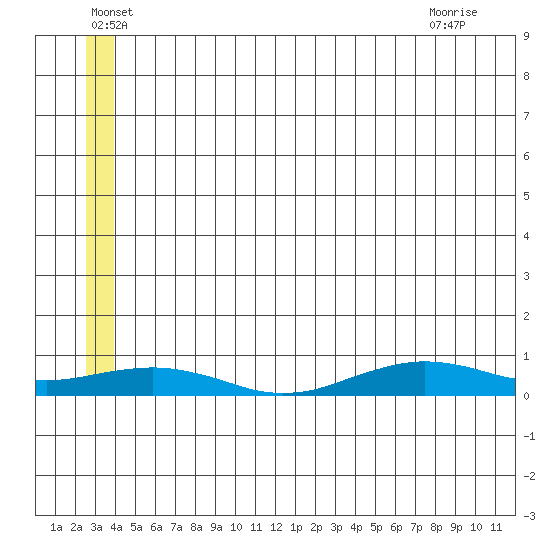Tin City tide chart for Wednesday, June 28, 2023
