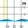 Tin City tide chart for Wednesday, June 28, 2023