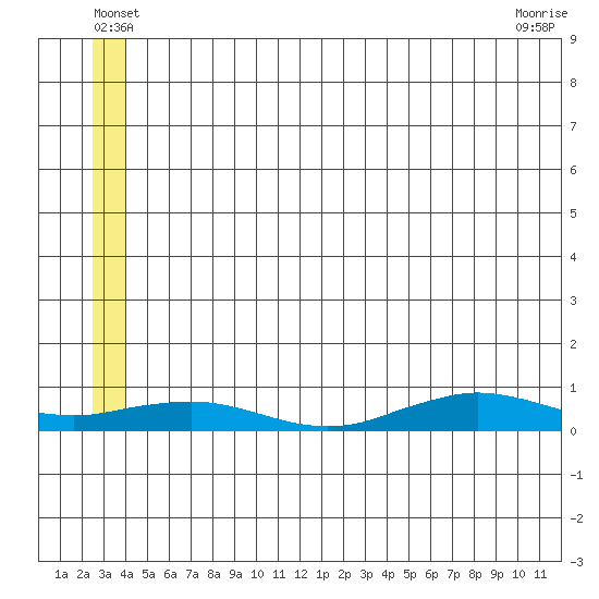 Tin City tide chart for Thursday, June 29, 2023