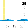 Tin City tide chart for Thursday, June 29, 2023