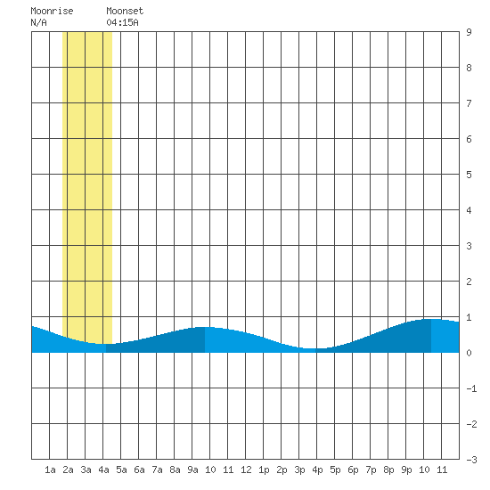 Tin City tide chart for Friday, June 2, 2023