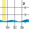 Tin City tide chart for Friday, June 2, 2023