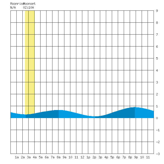 Tin City tide chart for Friday, June 30, 2023