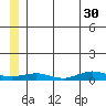 Tin City tide chart for Friday, June 30, 2023