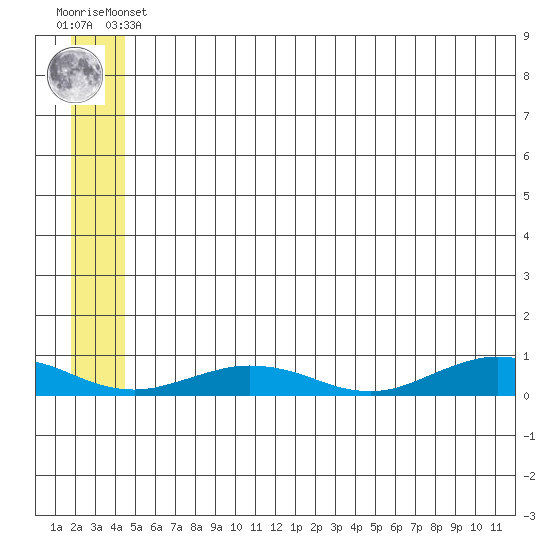 Tin City tide chart for Saturday, June 3, 2023