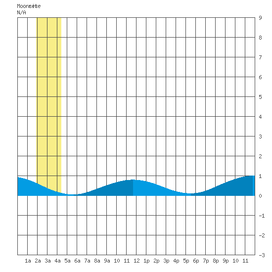 Tin City tide chart for Sunday, June 4, 2023