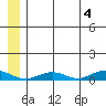 Tin City tide chart for Sunday, June 4, 2023