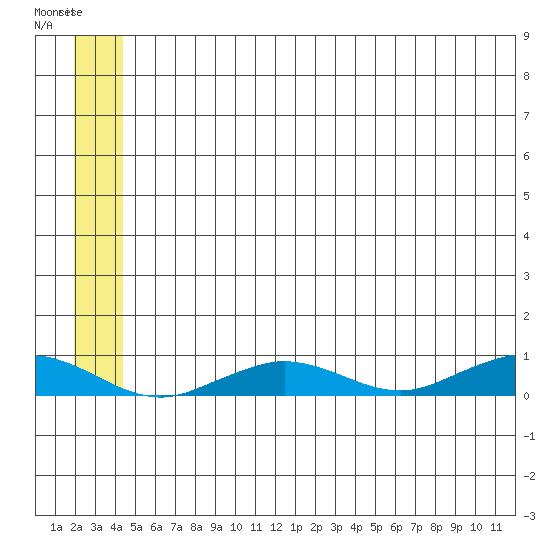 Tin City tide chart for Monday, June 5, 2023