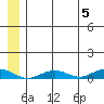 Tin City tide chart for Monday, June 5, 2023