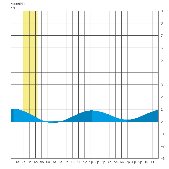 Tin City tide chart for Tuesday, June 6, 2023