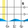 Tin City tide chart for Tuesday, June 6, 2023