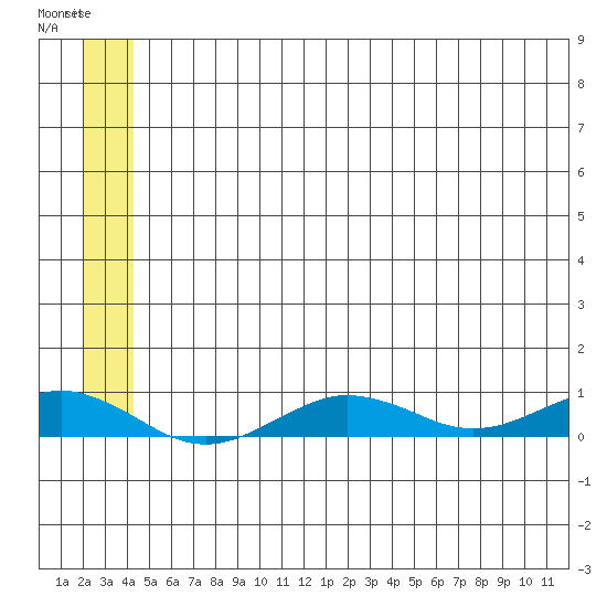 Tin City tide chart for Wednesday, June 7, 2023