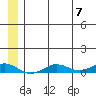Tin City tide chart for Wednesday, June 7, 2023