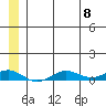 Tin City tide chart for Thursday, June 8, 2023