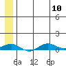 Tin City tide chart for Monday, July 10, 2023