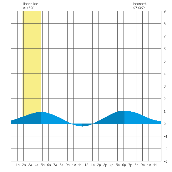 Tin City tide chart for Tuesday, July 11, 2023
