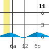 Tin City tide chart for Tuesday, July 11, 2023