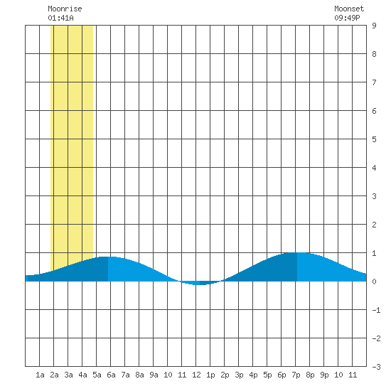 Tin City tide chart for Wednesday, July 12, 2023