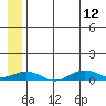 Tin City tide chart for Wednesday, July 12, 2023