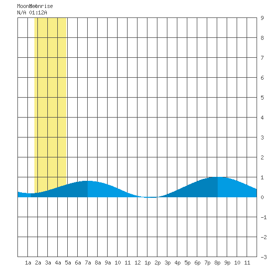 Tin City tide chart for Thursday, July 13, 2023