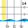 Tin City tide chart for Friday, July 14, 2023
