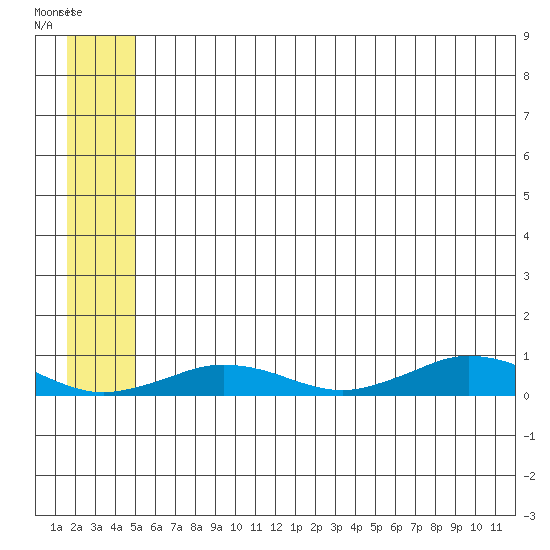 Tin City tide chart for Saturday, July 15, 2023
