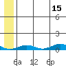 Tin City tide chart for Saturday, July 15, 2023