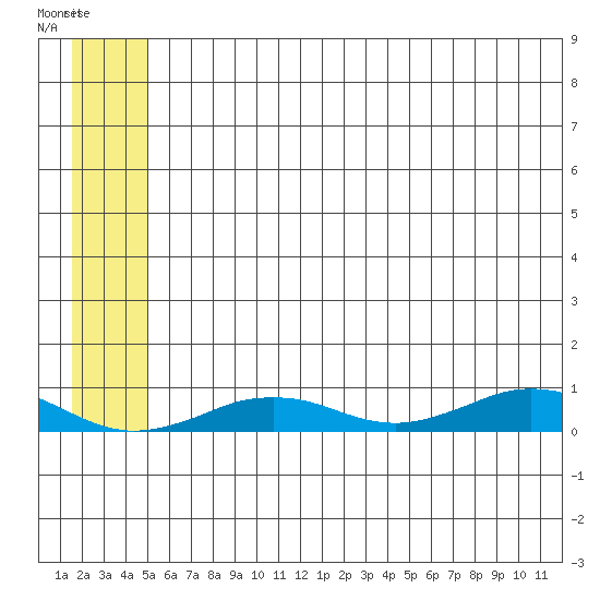 Tin City tide chart for Sunday, July 16, 2023