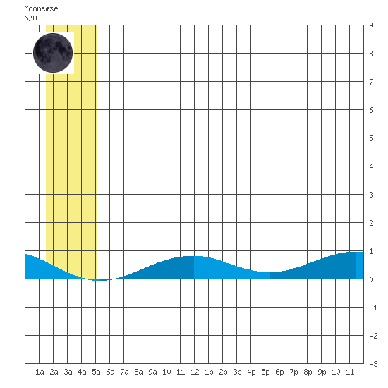 Tin City tide chart for Monday, July 17, 2023