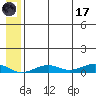 Tin City tide chart for Monday, July 17, 2023