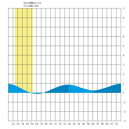 Tin City tide chart for Tuesday, July 18, 2023
