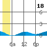 Tin City tide chart for Tuesday, July 18, 2023