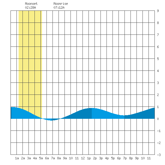 Tin City tide chart for Wednesday, July 19, 2023