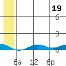 Tin City tide chart for Wednesday, July 19, 2023
